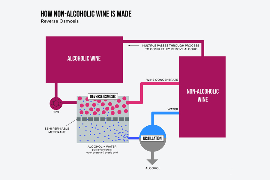 Quy trình sản xuất rượu vang không cồn